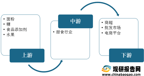 江南体育官方网站jn江南体育2021年中国甜app下载食行业分析报告-市场行情监测与未来趋势研究(图2)