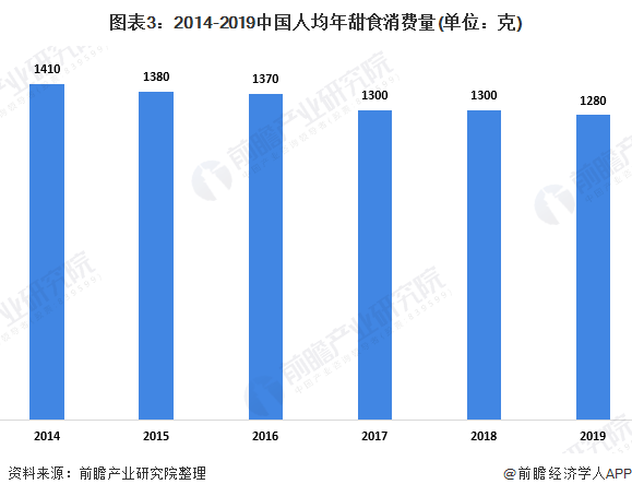 2020年中国甜食行业市场现状及发展前景分析 两大因素将推动未来千亿市场规模(图3)