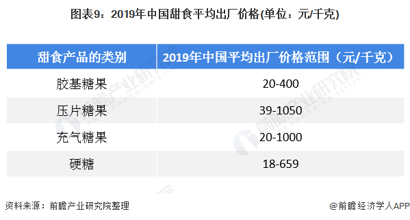 2020年中国甜食行业市场现状及发展前景分析 两大因素将推动未来千亿市场规模(图9)