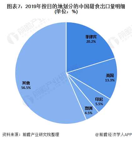 2020年中国甜食行业市场现状及发展前景分析 两大因素将推动未来千亿市场规模(图7)