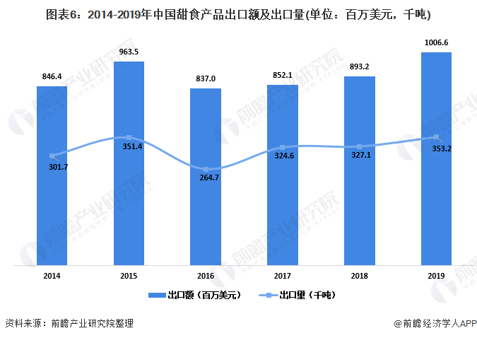 2020年中国甜食行业市场现状及发展前景分析 两大因素将推动未来千亿市场规模(图6)