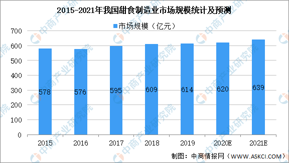 jn江南体育2021年中国甜食制造行业市场现状及发展前景预测分析（图）江南体育官方网站(图1)