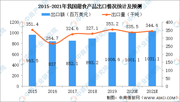 jn江南体育2021年中国甜食制造行业市场现状及发展前景预测分析（图）江南体育官方网站(图2)