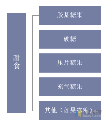 2019年中国甜食行业市场现状分析线上休闲食品的第一大口味江南体育官方网站(图1)