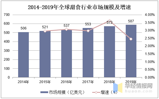 2019年中国甜食行业市场现状分析线上休闲食品的第一大口味江南体育官方网站(图2)