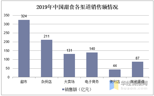 2019年中国甜食行业市场现状分析线上休闲食品的第一大口味江南体育官方网站(图6)