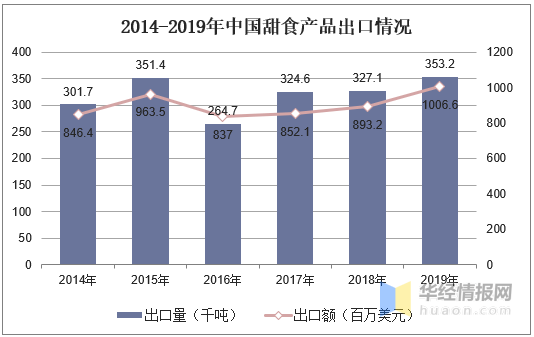 2019年中国甜食行业市场现状分析线上休闲食品的第一大口味江南体育官方网站(图7)