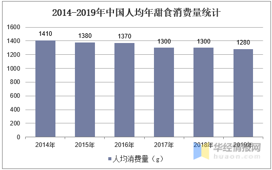 2019年中国甜食行业市场现状分析线上休闲食品的第一大口味江南体育官方网站(图5)