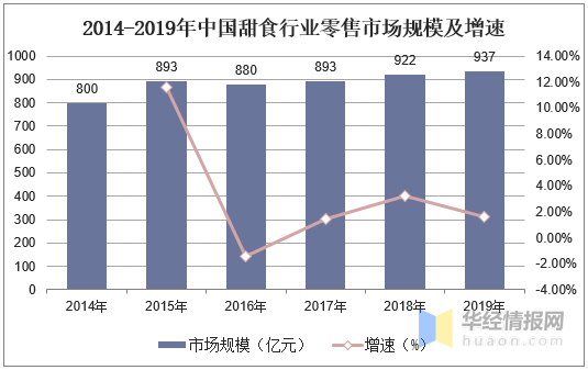 2019年中国甜食行业市场现状分析线上休闲食品的第一大口味江南体育官方网站(图4)