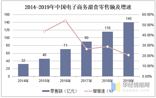 2019年中国甜食行业市场现状分析线上休闲食品的第一大口味江南体育官方网站(图8)