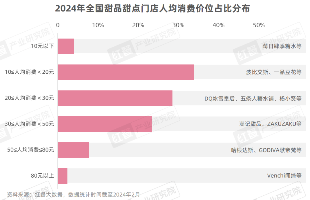 《甜品甜点品类发展报告2024》发布：甜品潮席卷火锅赛道(图7)