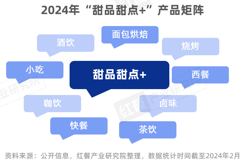 《甜品甜点品类发展报告2024》发布：甜品潮席卷火锅赛道(图10)